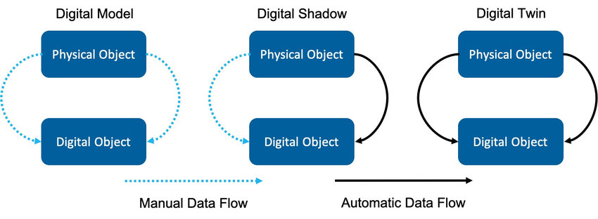 Digital Models, Shadows, and Twins